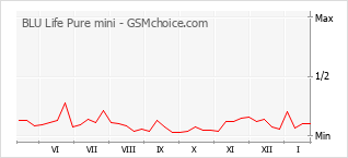 Gráfico de los cambios de popularidad BLU Life Pure mini