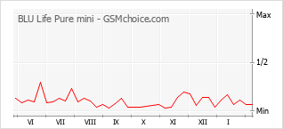 Диаграмма изменений популярности телефона BLU Life Pure mini