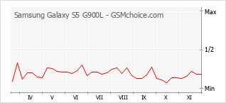 Grafico di modifiche della popolarità del telefono cellulare Samsung Galaxy S5 G900L