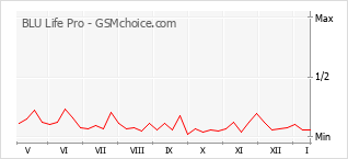 Diagramm der Poplularitätveränderungen von BLU Life Pro