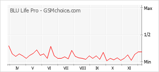 Popularity chart of BLU Life Pro