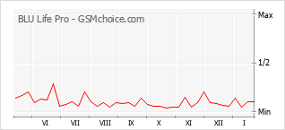 Gráfico de los cambios de popularidad BLU Life Pro