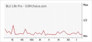Le graphique de popularité de BLU Life Pro