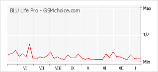 Populariteit van de telefoon: diagram BLU Life Pro