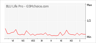 Диаграмма изменений популярности телефона BLU Life Pro