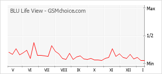 Diagramm der Poplularitätveränderungen von BLU Life View