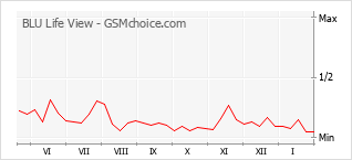 Popularity chart of BLU Life View