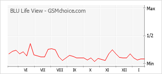 Gráfico de los cambios de popularidad BLU Life View