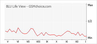 Grafico di modifiche della popolarità del telefono cellulare BLU Life View