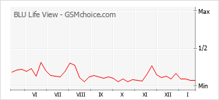 Populariteit van de telefoon: diagram BLU Life View