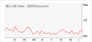 Диаграмма изменений популярности телефона BLU Life View