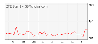 Diagramm der Poplularitätveränderungen von ZTE Star 1