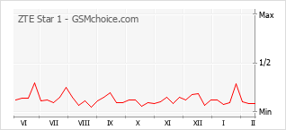 Gráfico de los cambios de popularidad ZTE Star 1