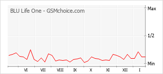 Diagramm der Poplularitätveränderungen von BLU Life One