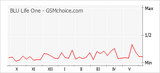 Popularity chart of BLU Life One