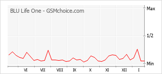 Populariteit van de telefoon: diagram BLU Life One