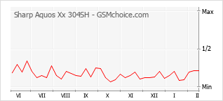 Diagramm der Poplularitätveränderungen von Sharp Aquos Xx 304SH