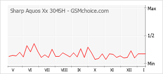 Le graphique de popularité de Sharp Aquos Xx 304SH