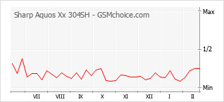 Grafico di modifiche della popolarità del telefono cellulare Sharp Aquos Xx 304SH