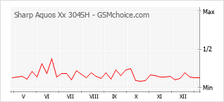 Populariteit van de telefoon: diagram Sharp Aquos Xx 304SH