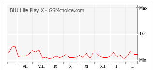 Diagramm der Poplularitätveränderungen von BLU Life Play X