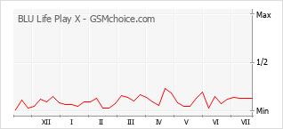 Gráfico de los cambios de popularidad BLU Life Play X