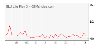 Grafico di modifiche della popolarità del telefono cellulare BLU Life Play X