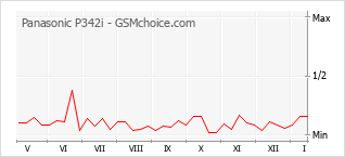 Diagramm der Poplularitätveränderungen von Panasonic P342i