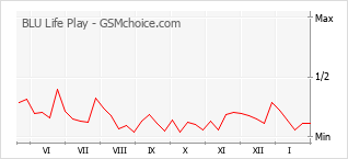 Diagramm der Poplularitätveränderungen von BLU Life Play