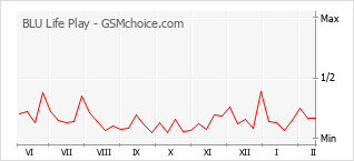 Gráfico de los cambios de popularidad BLU Life Play