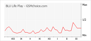 Le graphique de popularité de BLU Life Play