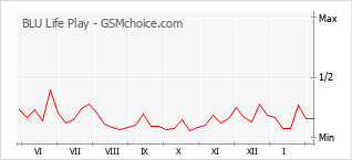 Populariteit van de telefoon: diagram BLU Life Play