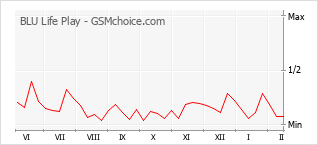 Traçar mudanças de populariedade do telemóvel BLU Life Play