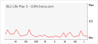 Diagramm der Poplularitätveränderungen von BLU Life Play S