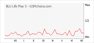Le graphique de popularité de BLU Life Play S