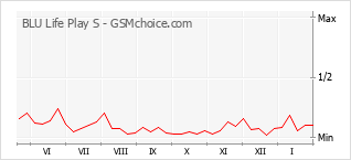 Grafico di modifiche della popolarità del telefono cellulare BLU Life Play S