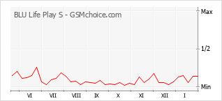 Populariteit van de telefoon: diagram BLU Life Play S