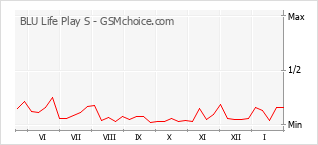 Traçar mudanças de populariedade do telemóvel BLU Life Play S