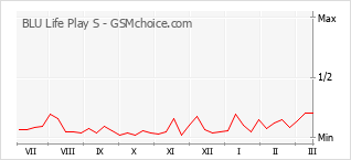 Диаграмма изменений популярности телефона BLU Life Play S