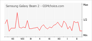 Grafico di modifiche della popolarità del telefono cellulare Samsung Galaxy Beam 2