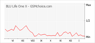 Diagramm der Poplularitätveränderungen von BLU Life One X
