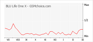 Gráfico de los cambios de popularidad BLU Life One X