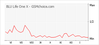 Grafico di modifiche della popolarità del telefono cellulare BLU Life One X