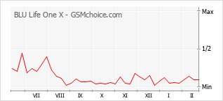 Populariteit van de telefoon: diagram BLU Life One X