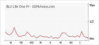 Diagramm der Poplularitätveränderungen von BLU Life One M