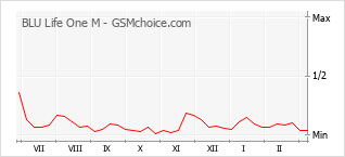 Gráfico de los cambios de popularidad BLU Life One M