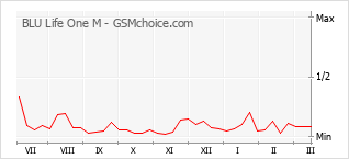 Traçar mudanças de populariedade do telemóvel BLU Life One M