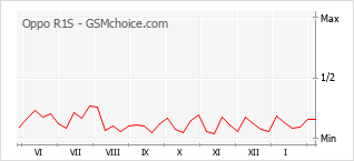 Diagramm der Poplularitätveränderungen von Oppo R1S