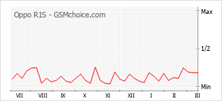Gráfico de los cambios de popularidad Oppo R1S
