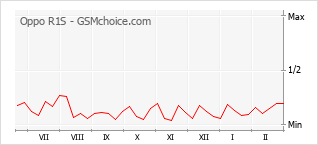 Populariteit van de telefoon: diagram Oppo R1S